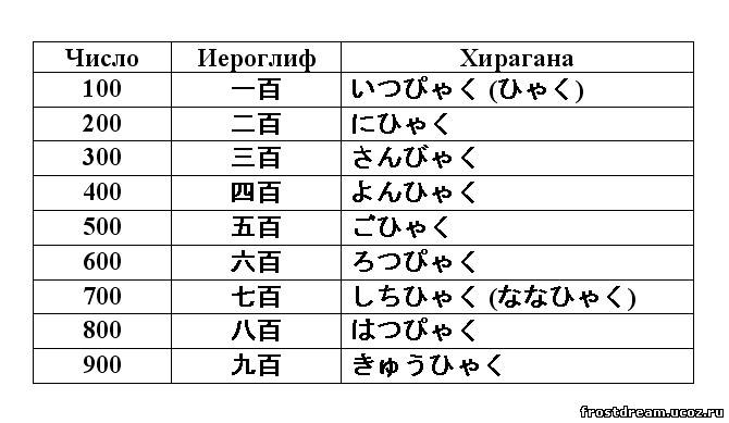 Число китайских иероглифов. Японские цифры от 1 до 100 с переводом на русский. Цифры на японском языке хирагана. Числа на японском языке с произношением. Японские цифры от 1 до 10 с переводом на русский.