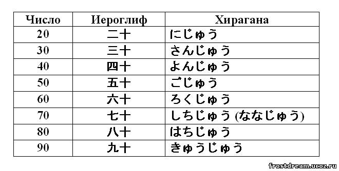 Японский счет каратэ. Цифры в японском языке таблица. Числа на японском от 1 до 100. Цифры на японском языке хирагана. Цифры на японском хирагана.