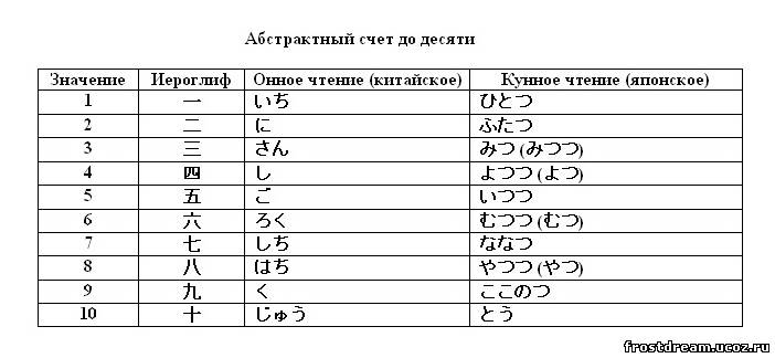 10 на японском языке. Японские числительные от 1 до 100. Китайские числительные в японском языке. Числительные в японском языке таблица. Японские числительные таблица.