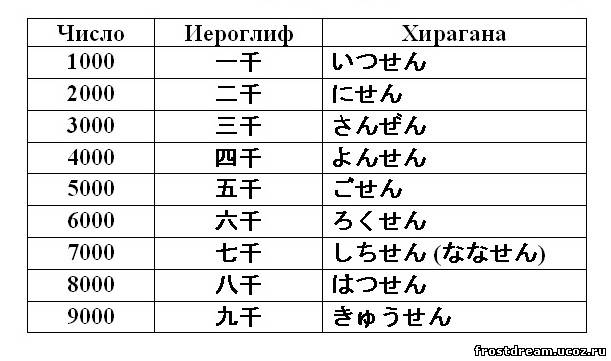 Что означает сан в японском. Японские цифры. Японские цифры иероглифы. Японские цифры на японском. Китайские и японские цифры.