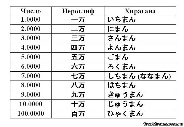 10 на японском языке. Японские числительные от 1 до 100. Числа на японском от 1 до 100. Японские цифры от 1 до 100 с переводом на русский. Иероглифы чисел на японском.
